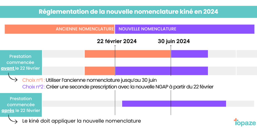 Avenant 7 - Réglementation de la NGAP KINE 2024
